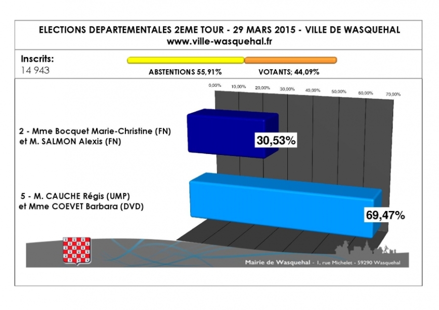 resultats-departementales-2015-Wasquehal_zoom_colorbox